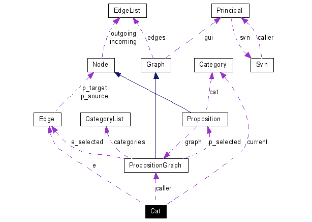 Collaboration graph