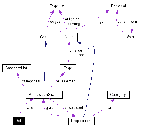 Collaboration graph