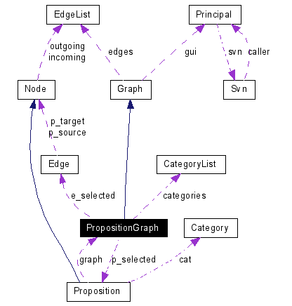 Collaboration graph