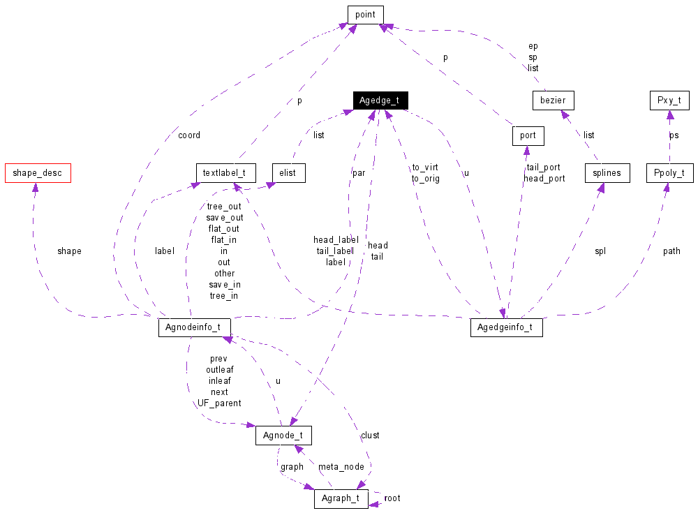 Collaboration graph