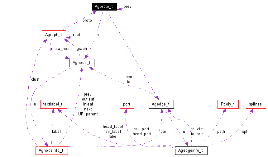 Collaboration graph