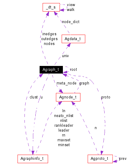 Collaboration graph