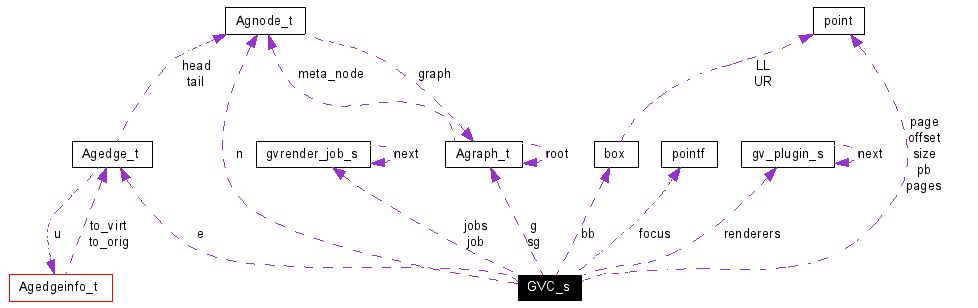 Collaboration graph