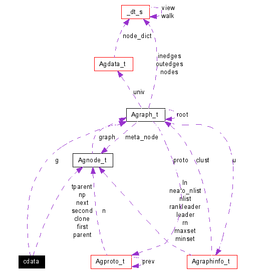 Collaboration graph