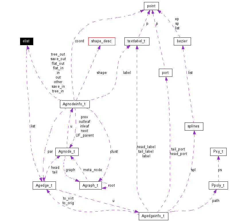 Collaboration graph