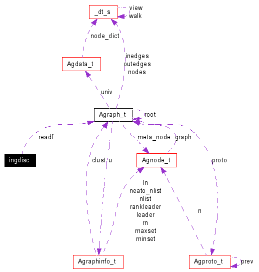 Collaboration graph